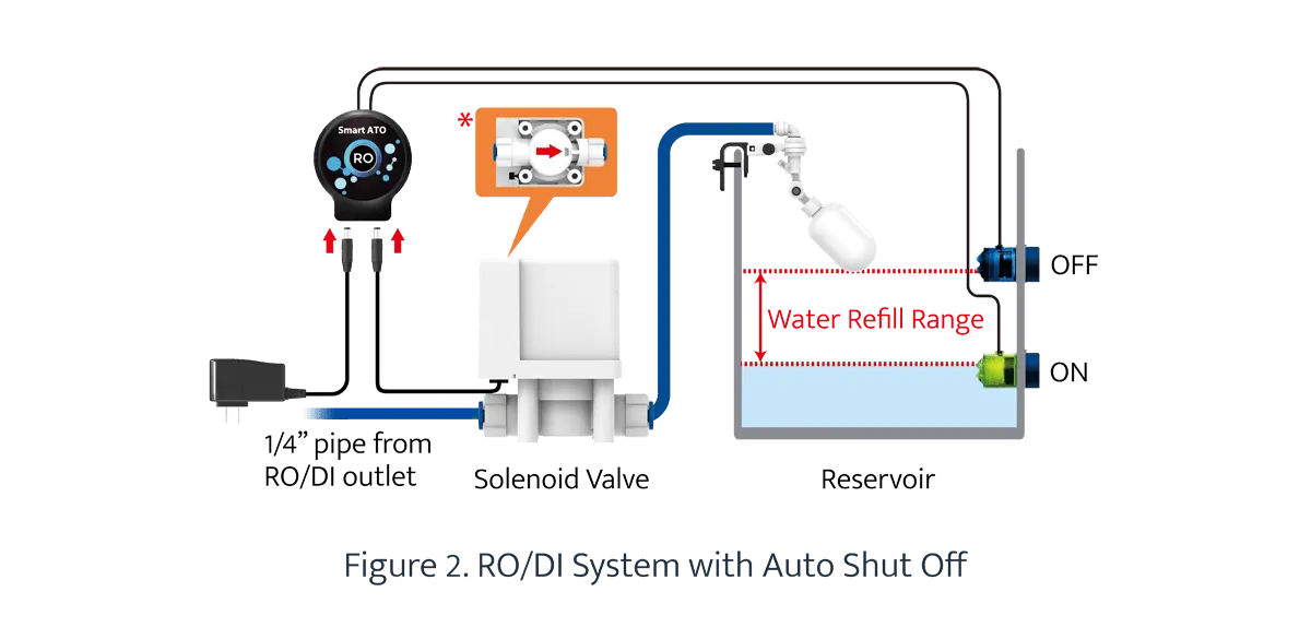 AutoAqua Smart RO full auto RODI Refill Complete Kit
