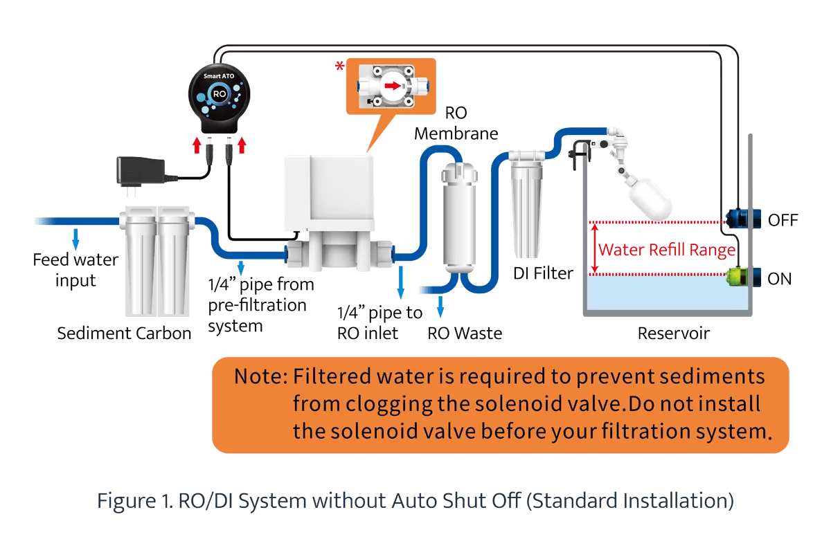 AutoAqua Smart RO full auto RODI Refill Complete Kit